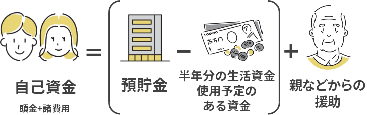 自己資金（頭金＋諸費用）＝（預貯金ー半年分の生活資金・使用予定のある資金）＋親などからの援助